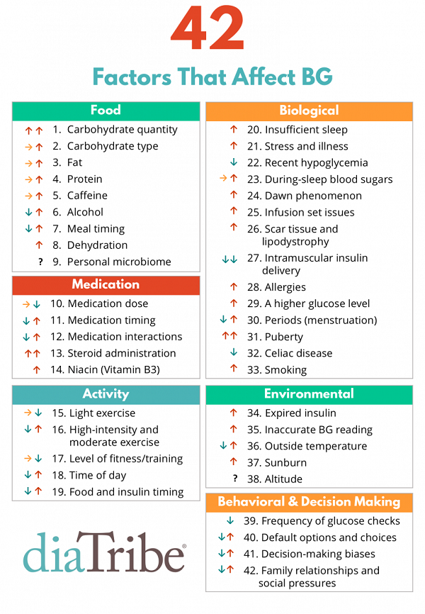 42 Factors Graphic from diaTribe showing 42 factors that affect blood glucose